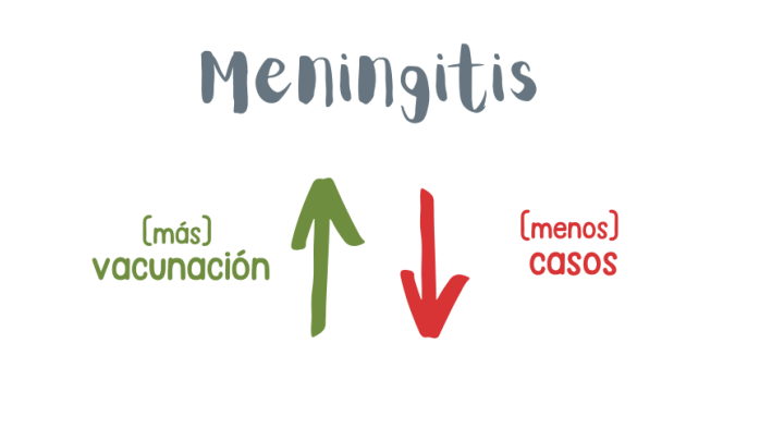 una relacin simple: cuando la cobertura crece, baja la incidencia de la meningitis